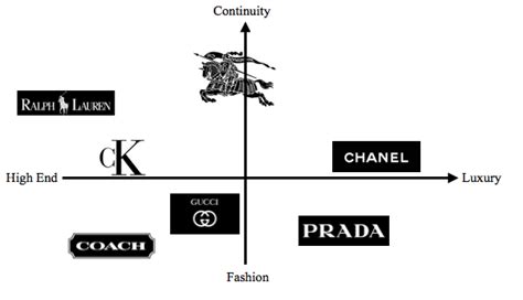 burberry market positioning|Burberry industry statistics.